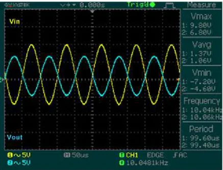 Figura 3.25  –  Resultado do teste experimental ao circuito de condicionamento de sinal
