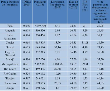 Tabela 1 – Principais características socioeconômicas do Pará Pará e Regiões  de Integração IDHM (2010) População (2013) Densidade  Populacional  (2013) Taxa de pobreza (2010) (Part