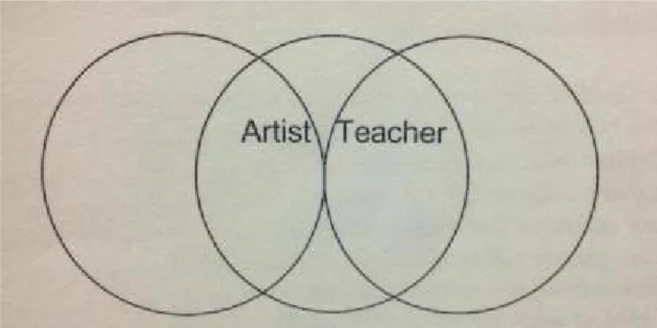 Figura  apresentada  por  Thorton  (2013)  como  representação  da  justaposição  entre  os  conceitos  de  identidades  de  artista  e  professor