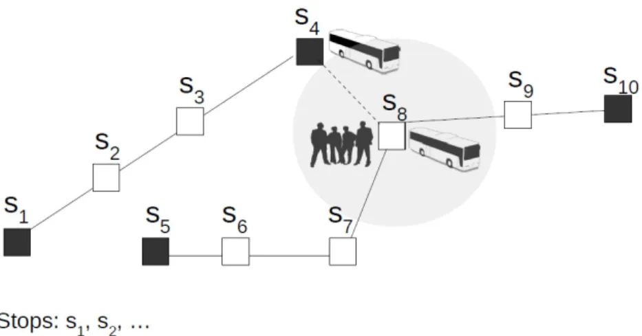 Figure 1.2: Illustration of vehicle routing problem with reactive response to overload.