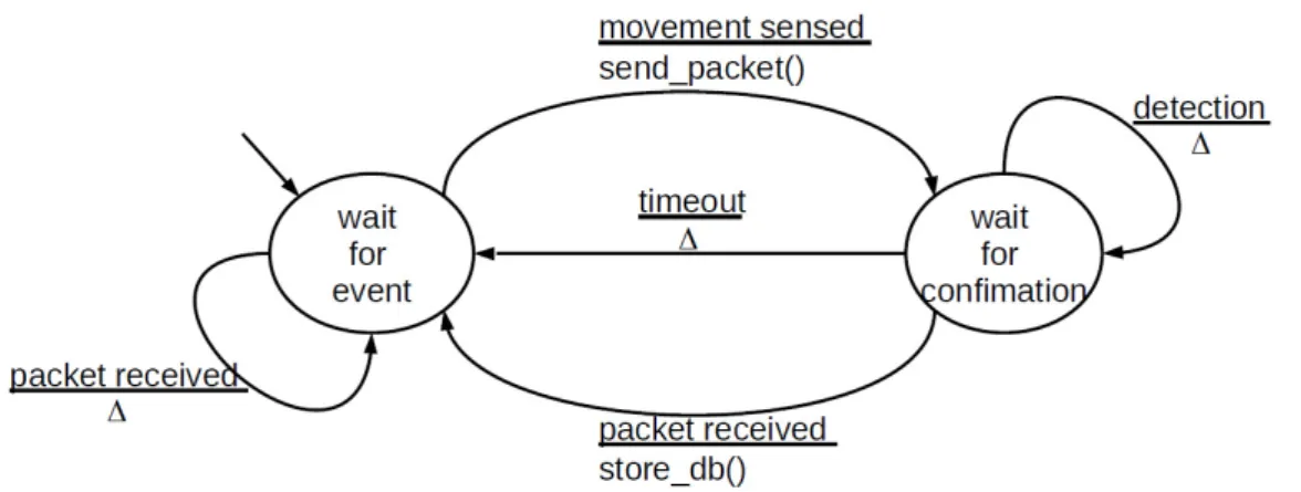 Figure 3.7: FSM diagram for each sensor node of dual implementation.