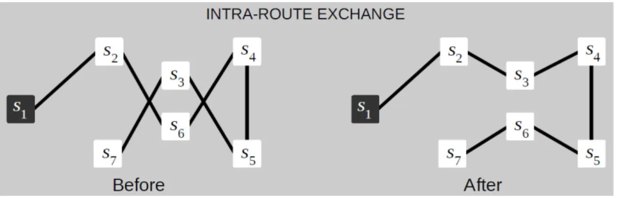 Figure 5.2: Intra-route exchange.