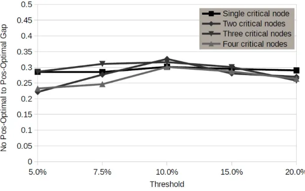 Figure 6.2: Decrease on distance values, obtained by the heuristic, when pos-optimal procedures are applied