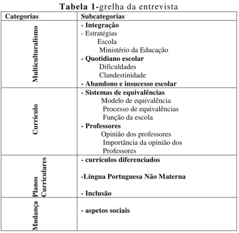 Tabela 1-grelha da entrevista