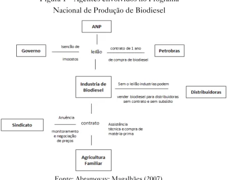 Figura 1 – Agentes envolvidos no Programa   Nacional de Produção de Biodiesel