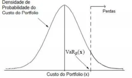 Figura 5.2 - VaR para uma distribuição de probabilidade normal 