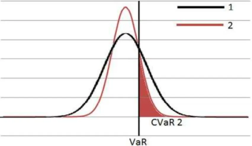 Figura 5.4 - Comparação entre o VaR e CVaR para duas distribuições diferentes 