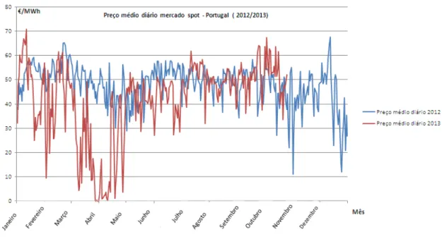 Figura 5.6 - Preço médio diário no Mercado Spot português em 2012 e 2013 [17]. 