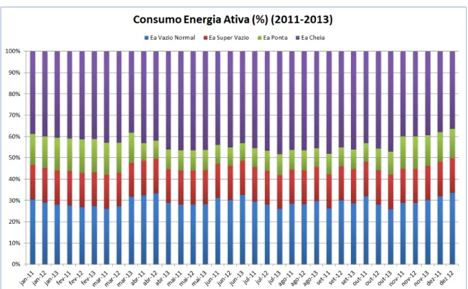 Figura 7.2 - Percentagem de consumo de energia ativa entre o ano 2011 e 2013 distribuído pelos diferentes  períodos horários 