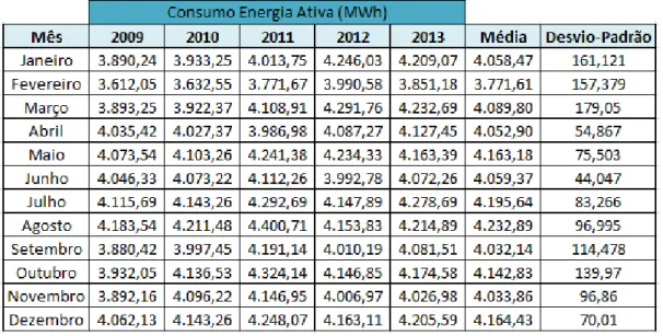 Tabela 7.1 - Registo de consumos de energia no período compreendido entre o ano de 2009 e 2013 