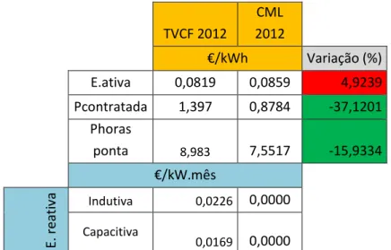 Tabela 7.3 - Comparação da tarifa regulada com a tarifa contratada em Mercado Livre em 2012 