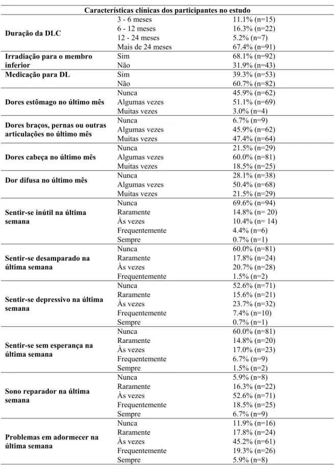 Tabela 2. Características clínicas dos participantes no estudo 