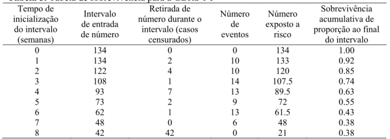 Tabela 5. Tabela de sobrevivência para a GBRS-PT  Tempo de  inicialização  do intervalo  (semanas)  Intervalo  de entrada de número  Retirada de  número durante o intervalo (casos censurados)  Número eventos de  Número  exposto a risco  Sobrevivência  acum