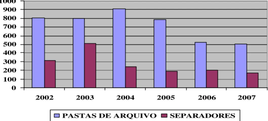 Figura 4 – Evolução do consumo de material de arquivo 