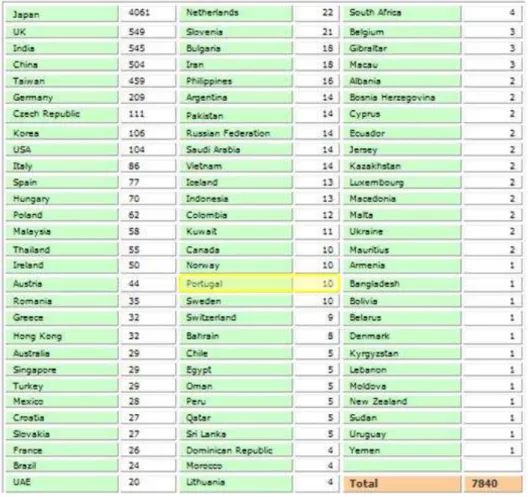 figura 4: - Estatística de certificações (ISMS Certificates, Abril 2012) [18].