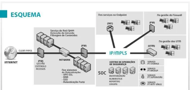 figura 11: - Esquema de serviços de segurança tecnológica da informação [22]. 