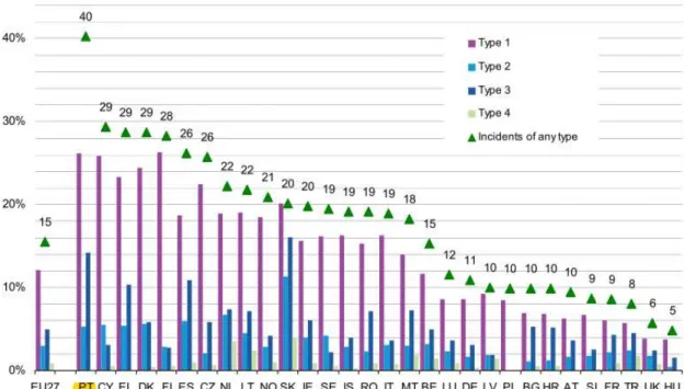 figura  13:  -  Incidentes  de  segurança  que  afetam  os  sistemas  de  TIC  das  empresas,  por  países da Comunidade Europeia e tipo de incidente, 2009 (% de empresas) [21].