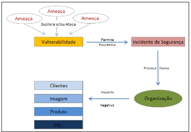 figura 15: - Vulnerabilidade, principal causa de incidentes de segurança da informação