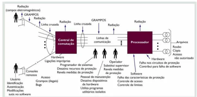 figura 16: - Alguns exemplos de vulnerabilidades das redes de telecomunicação [7]. 