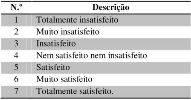 Tabela 6 - Escala de satisfação utilizada nos questionários. 