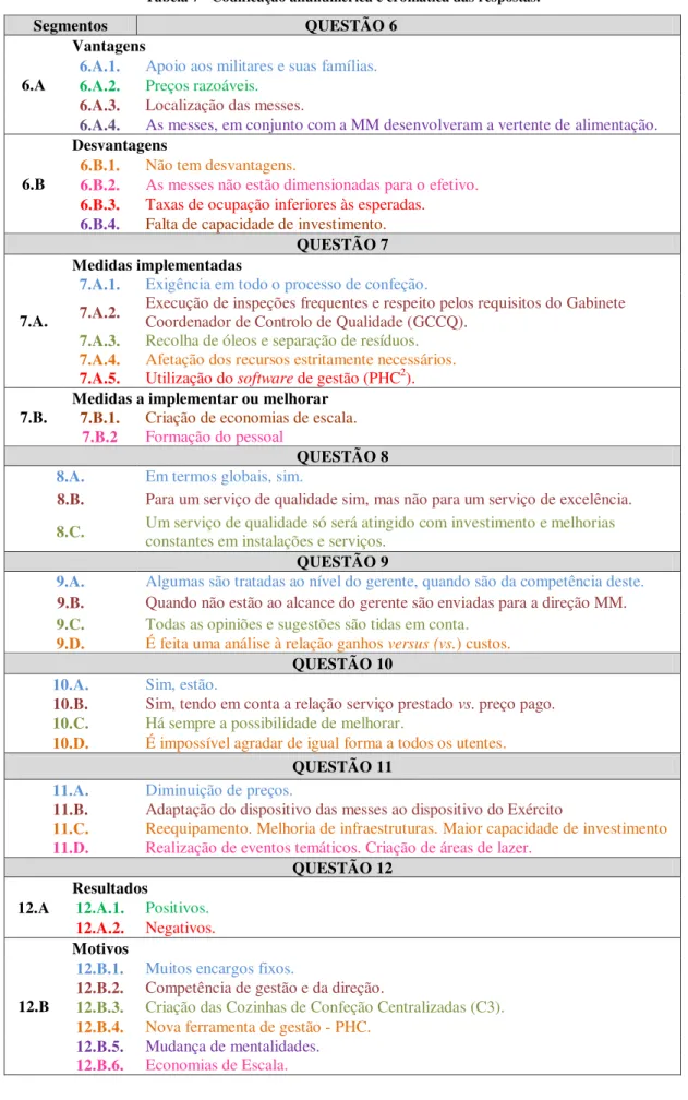 Tabela 7 - Codificação alfanumérica e cromática das respostas. 