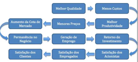 Figura 4 - Cadeia de Deming adaptada. 
