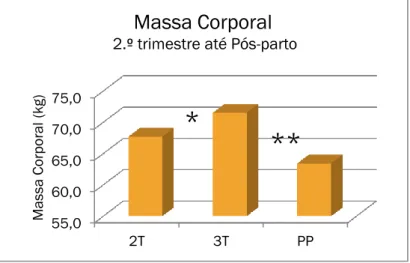 Gráfico 1 – Alteração da massa corporal desde o 2.º trimestre até ao pós-parto.  
