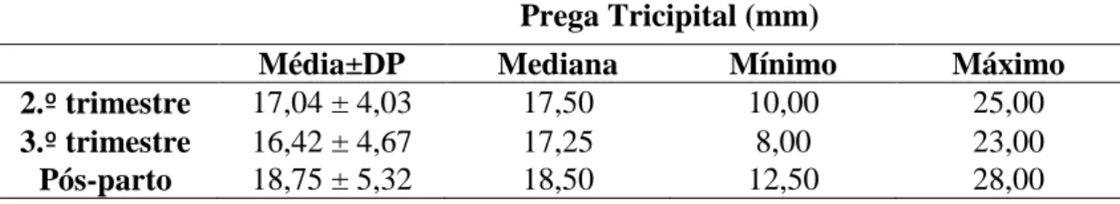 Tabela 8 – Caracterização da amostra em relação à espessura da prega tricipital  (valores de média, desvio padrão, mediana, mínimo e máximo)