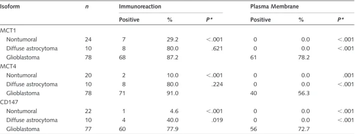 Table 1. Monocarboxylate transporters (MCT1 and MCT4) and CD147 expressions in nontumoral and glioma tissues