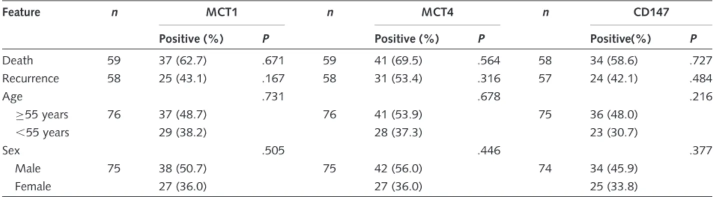 Table 2. Associations of monocarboxylate transporters (MCT1 and MCT4) and CD147 expressions with clinical-pathological features