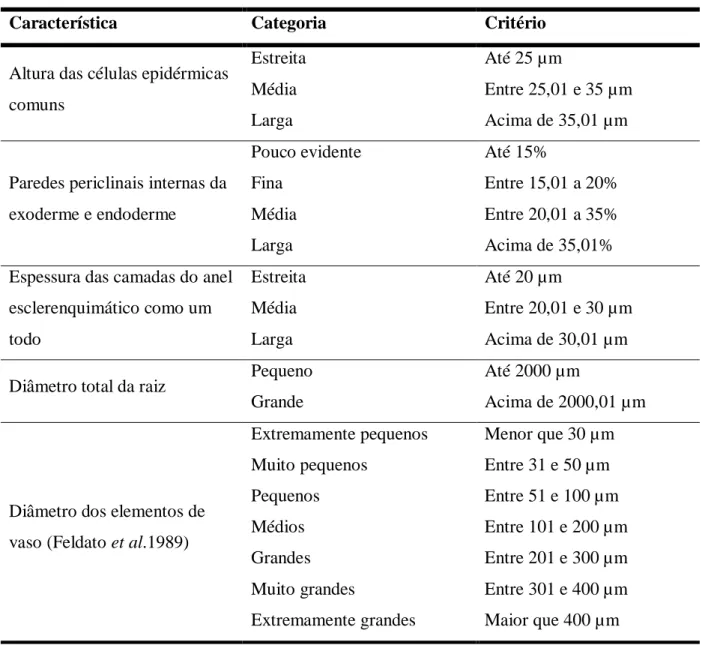 Tabela 2. Categorias de algumas características utilizadas na descrição das estruturas celulares  