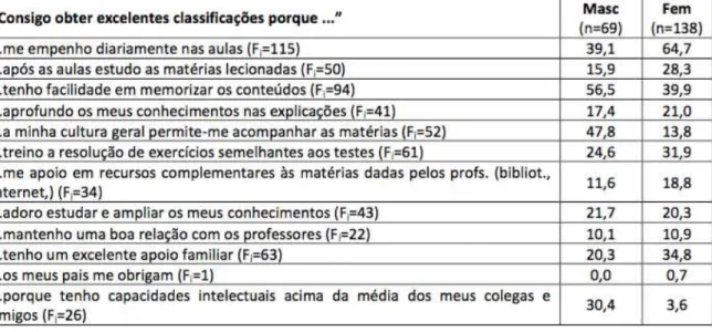 Tabela 3 - Inquérito por questionário aos alunos do quadro de excelência 2003-2012 [9] 