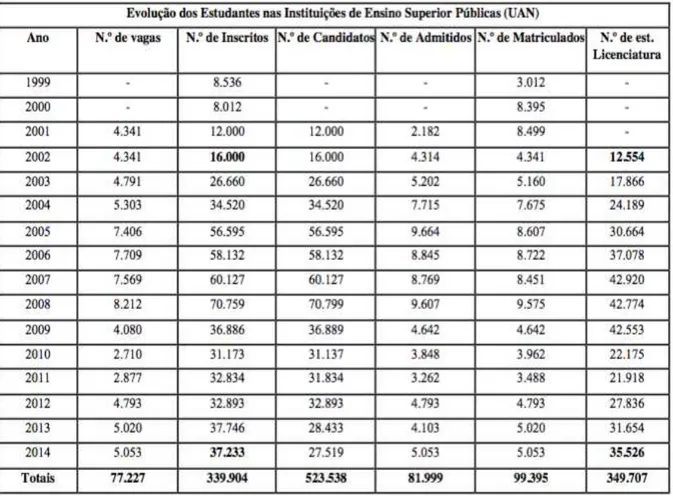 Tabela 9 - Evolução dos Estudantes nas IES Públicas (UAN) 2002-2014 [1] 