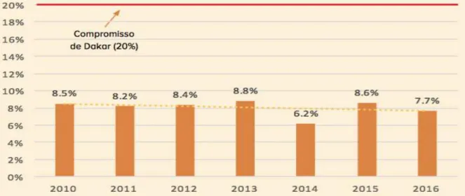 Figura 3  –  Dados Estatísticos no Sector da Educação em Angola, 2010 - 2016 [20] 