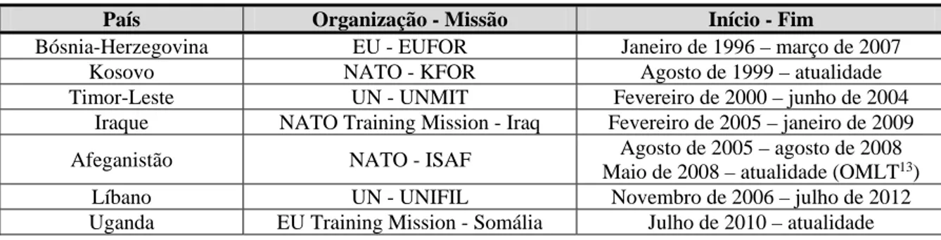 Tabela n.º 1 – Participação do Exército Português em missões no estrangeiro desde 1996 (Medronho, 2013, p.10) 