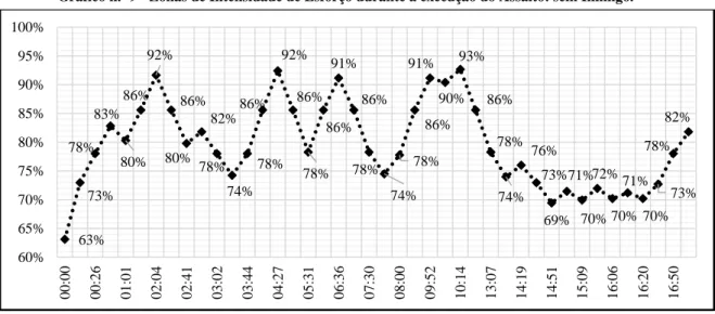 Gráfico n.º 9 - Zonas de Intensidade de Esforço durante a execução do Assalto: sem Inimigo