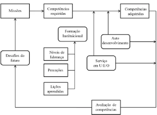 Figura n.º 2.1: Desafios do futuro e competências  Fonte: Adaptado de Vieria Borges (2011, p