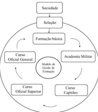 Figura n.º 2.2: Modelo de gestão da formação  Fonte: Elaborado pelo autor
