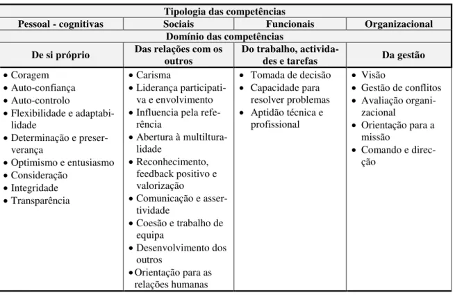 Tabela n.º 2.6: Domínios e tipos de competências associadas à liderança  Tipologia das competências 