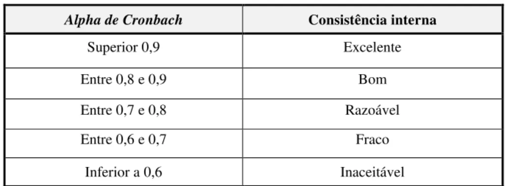 Tabela n.º 3.4: Fiabilidade das escalas usando o Alpha de Cronbach  Alpha de Cronbach  Consistência interna 