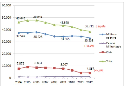 Gráfico 4 – Efetivos de pessoal dos Ramos entre 2004 e 2012. 