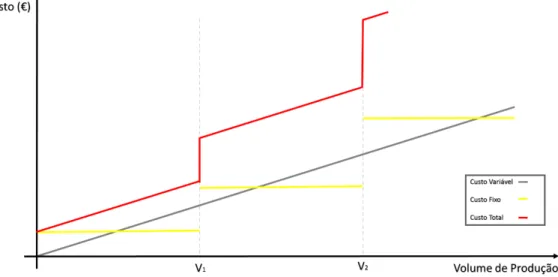 Figura 1: Relação entre Custos Fixos, Custos Variáveis e Custos Totais 1