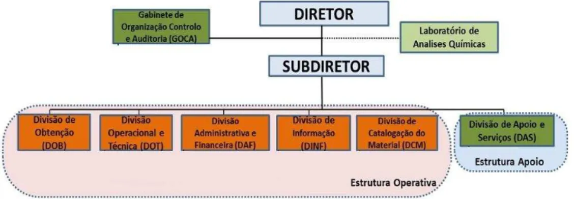 Figura 7: Organograma DA 