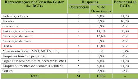 Tabela 2 – Composição do Conselho Gestor dos BCDs no Nordeste