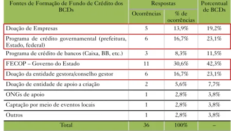 Tabela 6 – Principais fontes de formação   de fundo de crédito dos BCDs no Nordeste