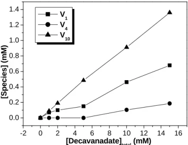 Figure  3.  Vanadium  (V)  species  composition  of  decavanadate  solutions  upon  dilution  in  a  reaction  medium  containing 25  mM KCl, 25  mM Hepes (pH 7.0) at 25 ºC