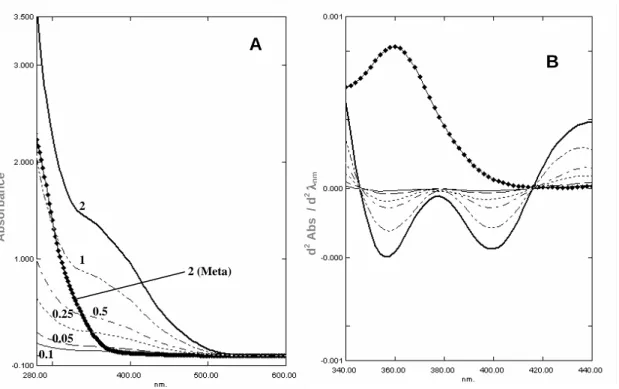 Figure 4. UV/Vis absorption spectra (panel A) and resultant second derivative (panel B) of decavanadate  (0.05;  0.1;  0.25;  0.5;  1  and  2  mM  total  vanadium)  and  metavanadate  (2  mM)  upon  dilution  of  the  concentrated stock solutions in 25 mM 