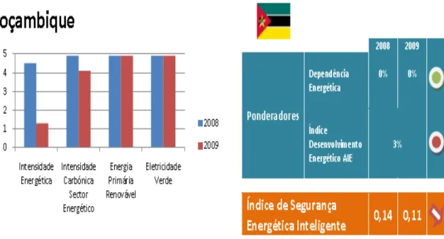 Figura 1 – Índice de Segurança Energética Inteligente de Moçambique 
