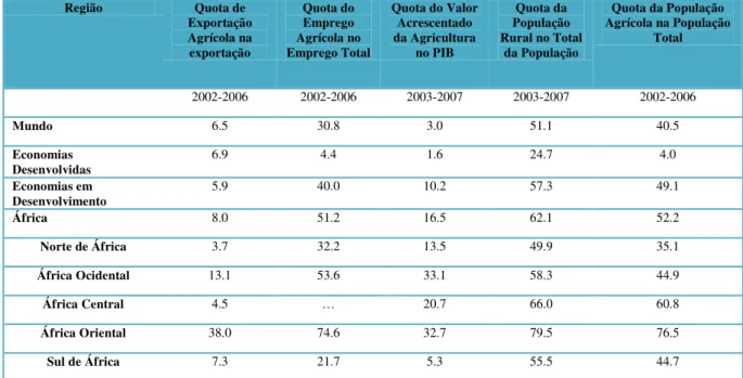 Tabela 1: Principais Diferenças entre os Níveis de Desenvolvimento do Setor Agrícola (2002-2007) 