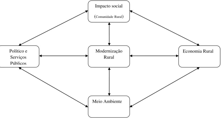 Figura 2: Impactos da Eletrificação nas Zonas Rurais 